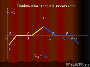 График плавления и отвердевания t, 0C D В С E F О t1 t2 t3 t4 t, мин A tпл = tкр