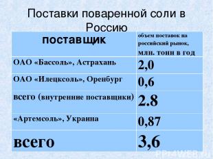 Поставки поваренной соли в Россию поставщик объем поставок на российский рынок,