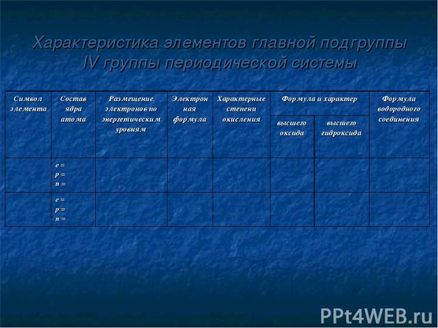 Характеристика элементов главной подгруппы IV группы периодической системы Символ элемента Состав ядра атома Размещение электронов по энергетическим уровням Электронная формула Характерные степени окисления Формула и характер Формула водородного сое…