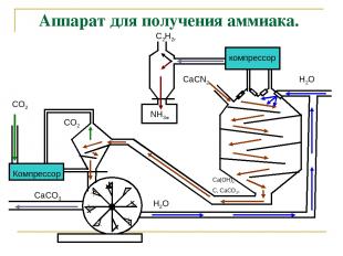 Аппарат для получения аммиака. компрессор Компрессор CO2 CO2 NH3ж C2Н2г СаСN2 Са