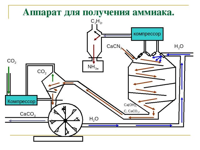 Аппарат для получения аммиака. компрессор Компрессор CO2 CO2 NH3ж C2Н2г СаСN2 Са(ОН)2, С, СаСО3. СаСО3 Н2О Н2О