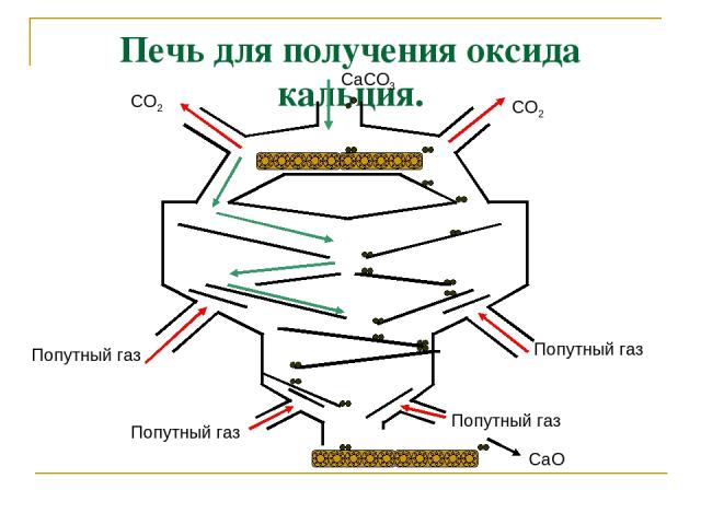 Печь для получения оксида кальция. Попутный газ Попутный газ Попутный газ Попутный газ CaO CO2 CO2 CaCO3