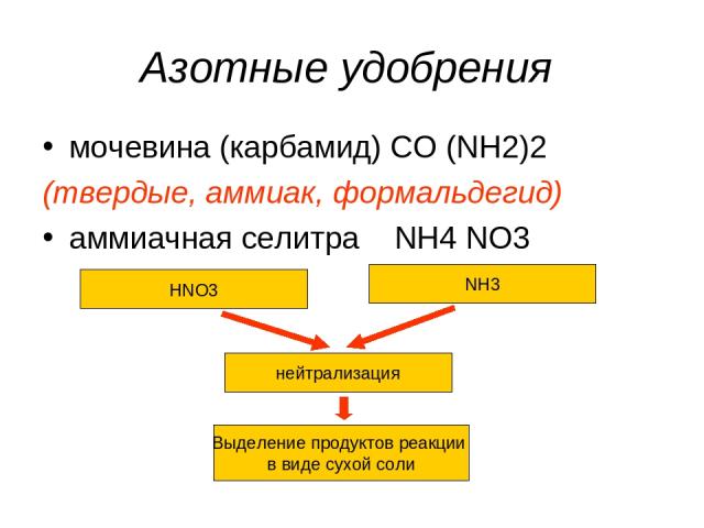 Азотные удобрения мочевина (карбамид) CO (NH2)2 (твердые, аммиак, формальдегид) аммиачная селитра NH4 NO3 HNO3 NH3 нейтрализация Выделение продуктов реакции в виде сухой соли