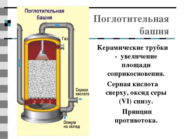 Поглотительная башня Керамические трубки - увеличение площади соприкосновения. Серная кислота сверху, оксид серы (VI) снизу. Принцип противотока.