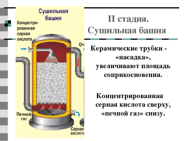 II стадия. Сушильная башня Керамические трубки - «насадка», увеличивают площадь соприкосновения. Концентрированная серная кислота сверху, «печной газ» снизу.