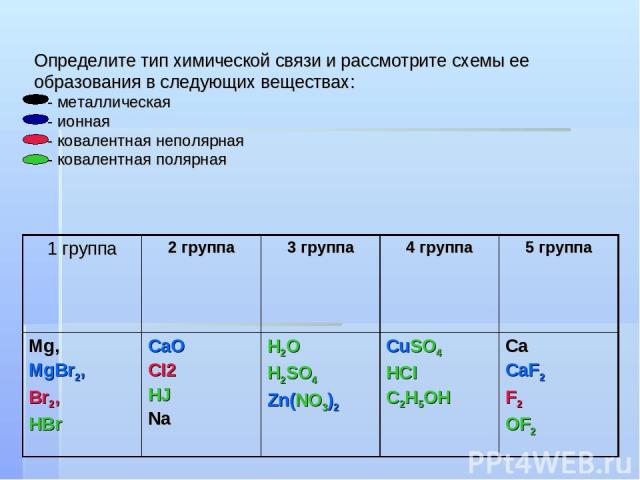 Определите тип химической связи и рассмотрите схемы ее образования в следующих веществах: - металлическая - ионная - ковалентная неполярная - ковалентная полярная 1 группа 2 группа 3 группа 4 группа 5 группа Mg, MgBr2, Br2, HBr CaO CI2 HJ Na H2O H2S…