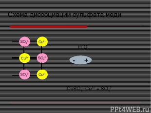 Cu2+ SO42- Cu2+ Cu2+ Cu2+ SO42- SO42- + - H2O - + - + Схема диссоциации сульфата