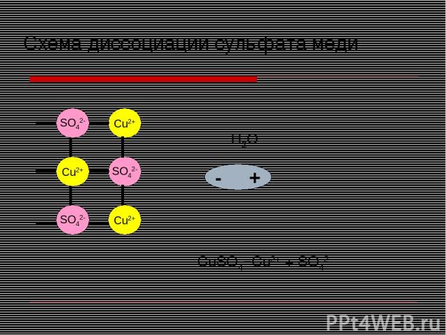 Cu2+ SO42- Cu2+ Cu2+ Cu2+ SO42- SO42- + - H2O - + - + Схема диссоциации сульфата меди CuSO4=Cu2+ + SO42-