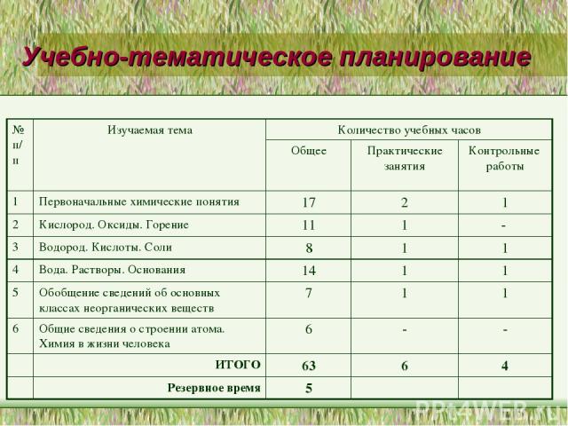 Учебно-тематическое планирование № п/п Изучаемая тема Количество учебных часов Общее Практические занятия Контрольные работы 1 Первоначальные химические понятия 17 2 1 2 Кислород. Оксиды. Горение 11 1 - 3 Водород. Кислоты. Соли 8 1 1 4 Вода. Раствор…