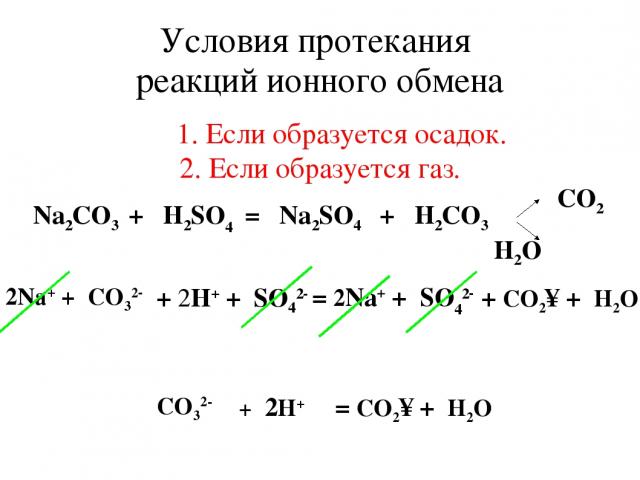 Условия протекания реакций ионного обмена 1. Если образуется осадок. 2. Если образуется газ. CO2 Na2CO3 + H2SO4 = Na2SO4 + H2CO3 H2O 2Na+ + CO32- + 2H+ + SO42- = 2Na+ + SO42- + CO2↑+ H2O CO32- + 2Н+ = CO2↑+ H2O