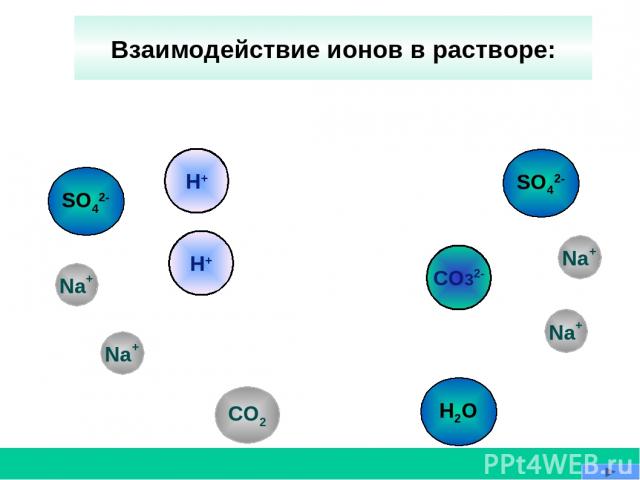 CO32- Na+ CO2 H+ SO42- Взаимодействие ионов в растворе: SO42- H2O Na+ H+ Na+ Na+