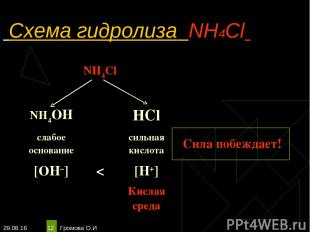 * Громова О.И * Схема гидролиза NH4Cl NH4Cl NH4OH HCl слабое основание сильная к