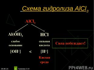 * Громова О.И * Схема гидролиза AlCl3 AlCl3 Al(OH)3 HCl слабое основание сильная