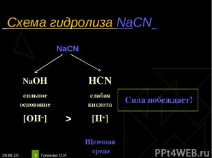 * Громова О.И * Схема гидролиза NaCN NaCN NaOH HCN сильное основание слабая кисл