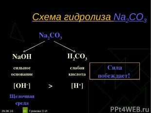 * Громова О.И * Схема гидролиза Na2CO3 Na2CO3 NaOH H2CO3 сильное основание слаба