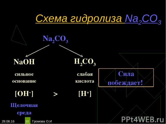 * Громова О.И * Схема гидролиза Na2CO3 Na2CO3 NaOH H2CO3 сильное основание слабая кислота Сила побеждает! [OH–] > [H+] Щелочная среда Громова О.И