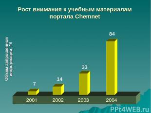 Рост внимания к учебным материалам портала Chemnet 7 84 14 33 2001 2002 2003 200