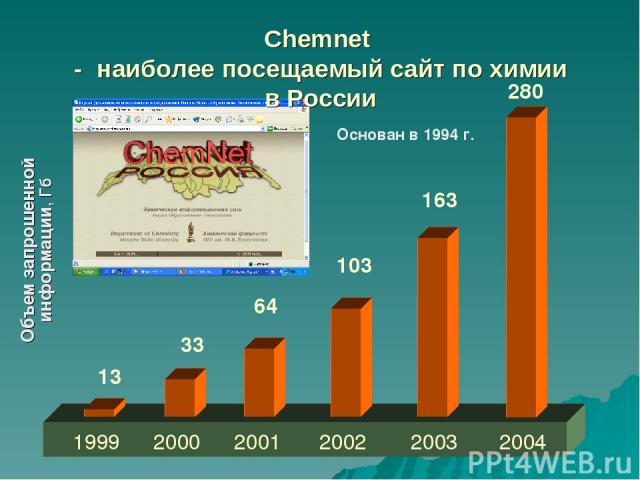 Основан в 1994 г. Объем запрошенной информации, Гб 1999 2000 2001 2002 13 33 64 103 163 2003 2004 280 Chemnet - наиболее посещаемый сайт по химии в России