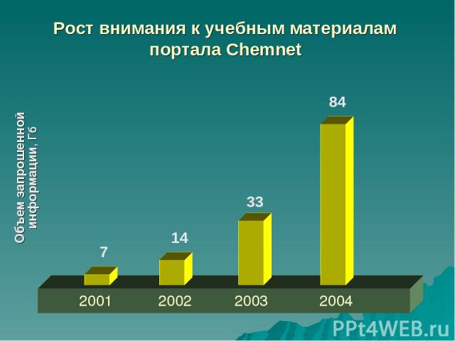 Рост внимания к учебным материалам портала Chemnet 7 84 14 33 2001 2002 2003 2004 Объем запрошенной информации, Гб