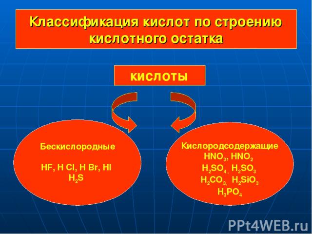 Классификация кислот по строению кислотного остатка кислоты Бескислородные HF, H Cl, H Br, HI H2S Кислородсодержащие HNO3, HNO2 H2SO4 , H2SO3 H2CO3, H2SiO3 H3PO4