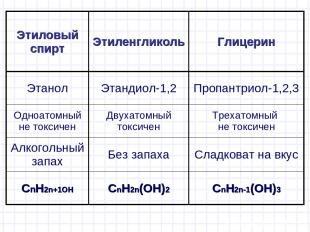 Этиловый спирт Этиленгликоль Глицерин Этанол Этандиол-1,2 Пропантриол-1,2,3 Одно