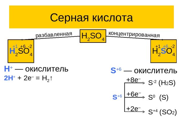 Серная кислота H2SO4 H2SO4 +1 +6 -2 H2SO4 +1 +6 -2 разбавленная концентрированная H+ ― окислитель 2H+ + 2e– = H2↑ S+6 ― окислитель S+6 +8e– +6e– +2e– S-2 (H2S) S0 (S) S+4 (SO2)