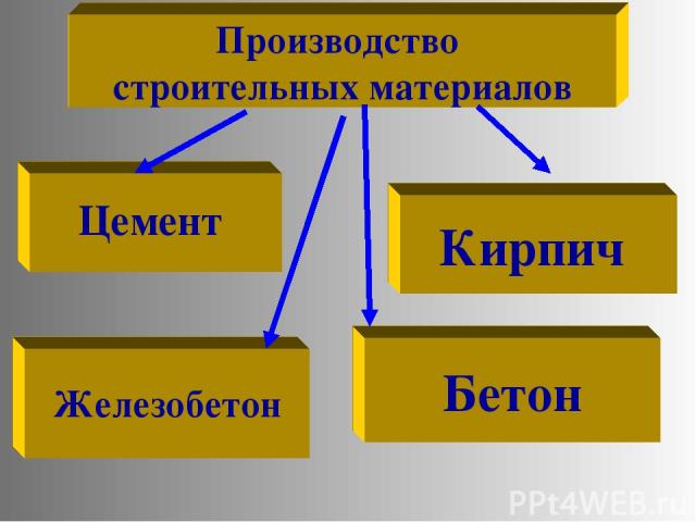 Производство строительных материалов Цемент Кирпич Железобетон Бетон