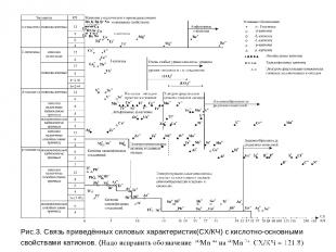 Рис.3. Связь приведённых силовых характеристик(СХ/КЧ) с кислотно-основными свойс