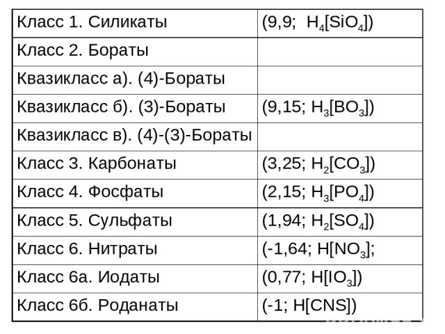 Класс 1. Силикаты (9,9; H4[SiO4]) Класс 2. Бораты Квазикласс а). (4)-Бораты Квазикласс б). (3)-Бораты (9,15; H3[BO3]) Квазикласс в). (4)-(3)-Бораты Класс 3. Карбонаты (3,25; H2[CO3]) Класс 4. Фосфаты (2,15; H3[PO4]) Класс 5. Сульфаты (1,94; H2[SO4])…