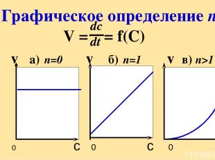 V = = f(С) v а) n=0 v б) n=1 v в) n>1 Графическое определение n 0 c 0 c 0 c dc d