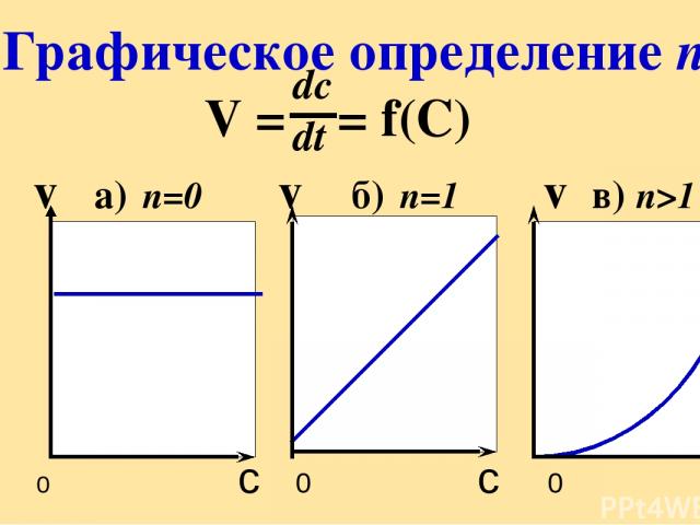 V = = f(С) v а) n=0 v б) n=1 v в) n>1 Графическое определение n 0 c 0 c 0 c dc dt
