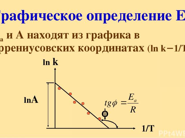Графическое определение Еа Еа и А находят из графика в аррениусовских координатах (ln k 1/Т) ln k lnА