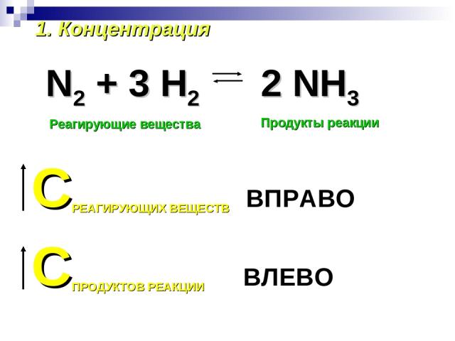 1. Концентрация N2 + 3 H2 Реагирующие вещества Продукты реакции СРЕАГИРУЮЩИХ ВЕЩЕСТВ ВПРАВО СПРОДУКТОВ РЕАКЦИИ ВЛЕВО 2 NH3