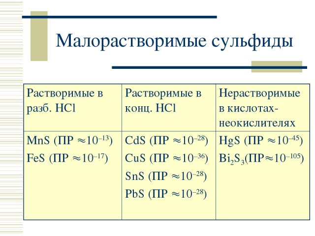 Малорастворимые сульфиды Растворимые в разб. HCl Растворимые в конц. HCl Нерастворимые в кислотах-неокислителях MnS (ПР 10–13) FeS (ПР 10–17) CdS (ПР 10–28) CuS (ПР 10–36) SnS (ПР 10–28) PbS (ПР 10–28) HgS (ПР 10–45) Bi2S3(ПР 10–105)