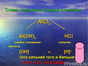 Схема гидролиза хлорида алюминия AlCl3 Al(OH)3 HCl слабое основание сильная кисл