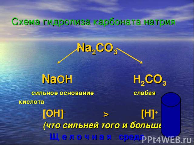 Схема гидролиза карбоната натрия Na2CO3 NaOH H2CO3 сильное основание слабая кислота [OH]- > [H]+ (что сильней того и больше!) Щ е л о ч н а я среда