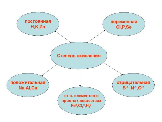 Степень окисления переменная Cl,P,Se отрицательная S-2 ,N-3 ,O-2 положительная Na,Al,Ca постоянная H,K,Zn ст.о. элементов в простых веществах Fe0,Cl20,H20