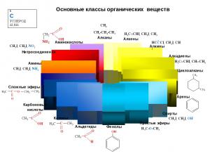 H3C-O-CH3 CH3-CH2-CH3 6 C УГЛЕРОД 12,011 Основные классы органических веществ H2