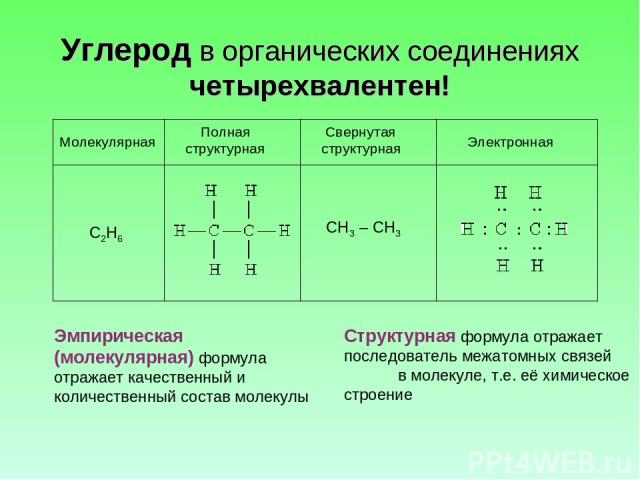 Углерод в органических соединениях четырехвалентен! Эмпирическая (молекулярная) формула отражает качественный и количественный состав молекулы Структурная формула отражает последователь межатомных связей в молекуле, т.е. её химическое строение Молек…