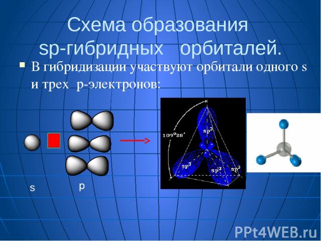 Схема образования sp-гибридных орбиталей. В гибридизации участвуют орбитали одного s и трех p-электронов: s p