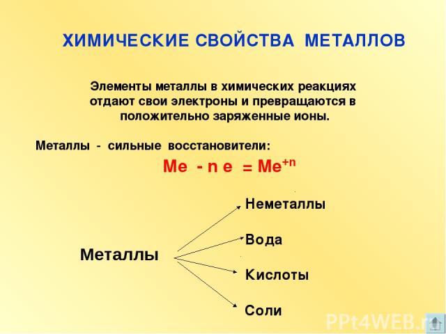 ХИМИЧЕСКИЕ СВОЙСТВА МЕТАЛЛОВ Элементы металлы в химических реакциях отдают свои электроны и превращаются в положительно заряженные ионы. Металлы - сильные восстановители: Ме - n е = Ме+n Неметаллы Вода Кислоты Соли Металлы