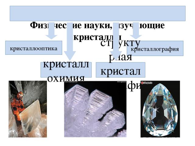 Физические науки, изучающие кристаллы кристаллография структурная кристаллография кристаллооптика кристаллохимия