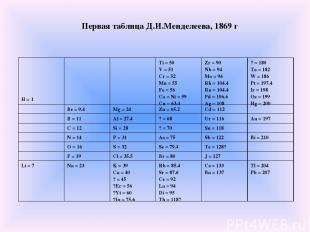 Первая таблица Д.И.Менделеева, 1869 г H = 1     Ti = 50 V = 51 Cr = 52 Mn = 55 F
