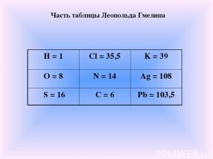 Часть таблицы Леопольда Гмелина Н = 1 Cl = 35,5 K = 39 О = 8 N = 14 Ag = 108 S =