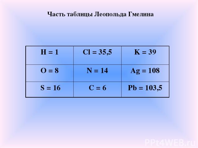 Часть таблицы Леопольда Гмелина Н = 1 Cl = 35,5 K = 39 О = 8 N = 14 Ag = 108 S = 16 C = 6 Pb = 103,5