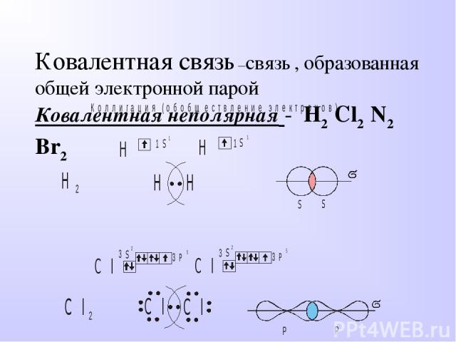 Ковалентная связь –связь , образованная общей электронной парой Ковалентная неполярная - H2 Cl2 N2 Br2