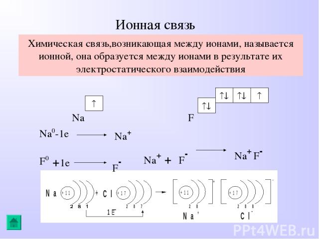 Ионная связь Химическая связь,возникающая между ионами, называется ионной, она образуется между ионами в результате их электростатического взаимодействия Na F Na0-1e Na+ F0 +1e F- Na+ + F- Na+ F-