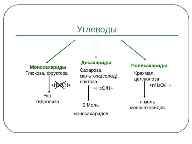 Углеводы Моносахариды Дисахариды Полисахариды Глюкоза, фруктоза Сахароза, мальтоза(солод), лактоза Крахмал, целлюлоза +Н2О/H+ +H2O/H+ +nH2O/H+ Нет гидролиза 2 Моль моносахаридов n моль моносахаридов