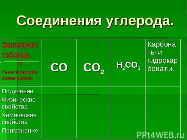Соединения углерода. Заполните таблицу. ? Генетичекская взаимосвязь CO CO2 H2CO3 Карбонаты и гидрокарбонаты. Получение Физические свойства Химические свойства Применение