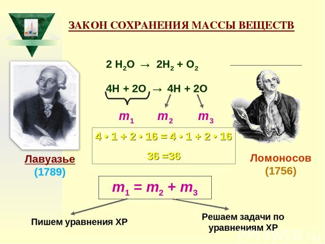 ЗАКОН СОХРАНЕНИЯ МАССЫ ВЕЩЕСТВ 2 Н2О → 2Н2 + О2 4Н + 2О → 4Н + 2О m1 m2 m3 m1 = m2 + m3 Лавуазье (1789) Ломоносов (1756) Пишем уравнения ХР Решаем задачи по уравнениям ХР 4 • 1 + 2 • 16 = 4 • 1 + 2 • 16 36 =36